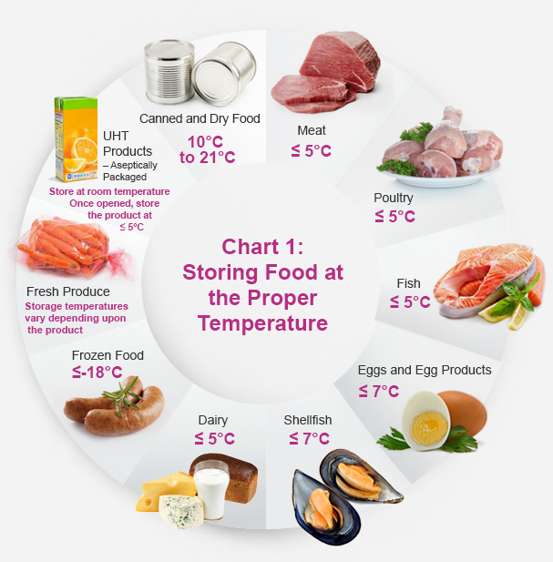 Chart 1:  Storing Food at the Proper Temperature